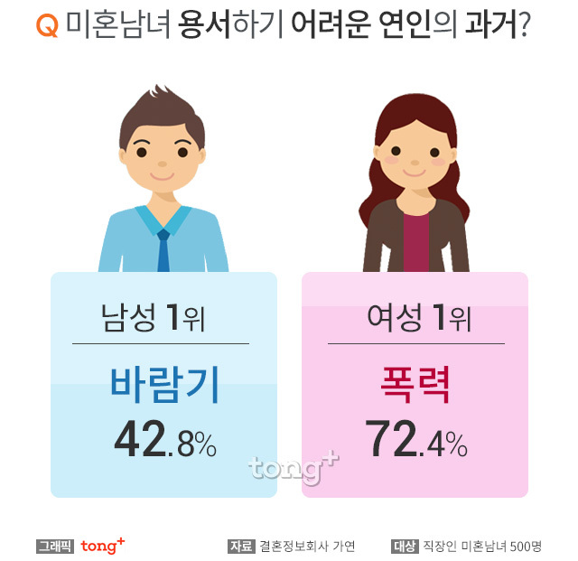 미혼남녀 용서하기 어려운 연인의 과거•남녀 가장 알고 싶은 연인의 과거.jpg | 인스티즈
