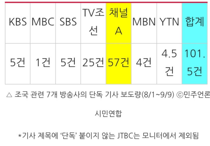 [민언련] 조국에 대해 언론은 무엇을 '단독' 보도했나(단독 보도량, 단독의 소재, 단독 보도 출처) | 인스티즈