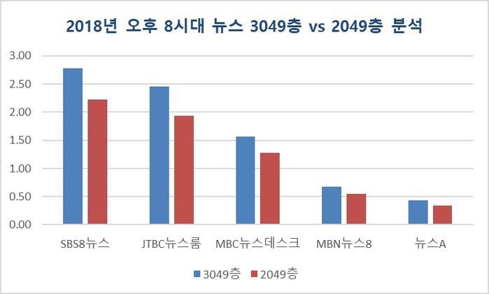 2018년 오후 8시대 뉴스 3049층 vs 2049층 분석.jpg | 인스티즈