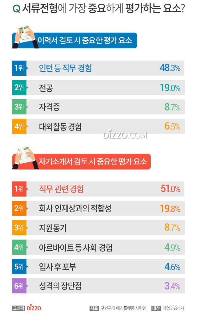 신입사원 채용 시 지원자 이력서•자기소개서를 검토하는데 걸리는 시간•평가하는 방식•평가하는 요소.jpg | 인스티즈