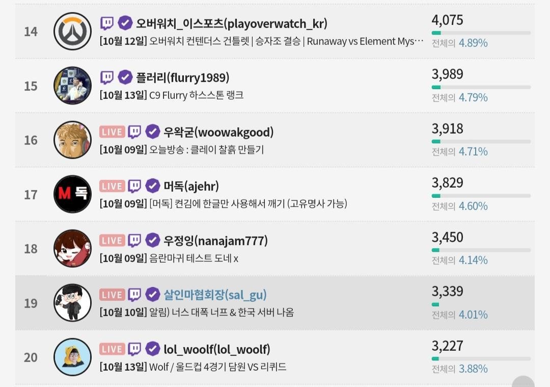 트위치 스트리머 평균 시청자 순위.jpg | 인스티즈