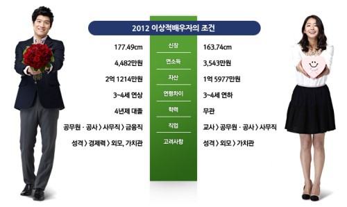 2012년-2018년 이상적 배우자의 조건.jpg | 인스티즈