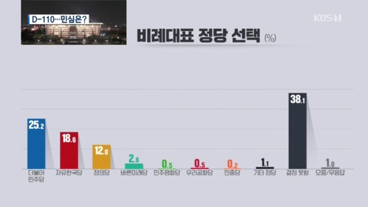 [KBS×한국리서치] 民43.9/自21.2..文대통령 국정운영 평가 긍50.7/부45.9/보수야당심판론정부여당심판론 | 인스티즈