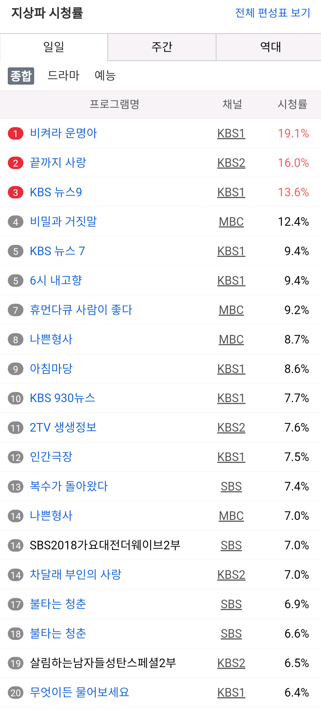 지상파, 케이블, 종합 편성 시청률 (12월 25일).jpg | 인스티즈