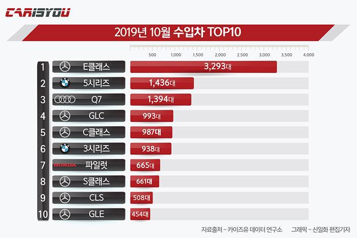 2019년 10월 수입차 판매 TOP 10.jpg | 인스티즈