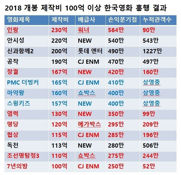 2018년 개봉 제작비 100억이상 한국영화 흥행 결과.jpg | 인스티즈
