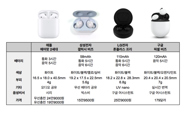 무선이어폰 비교.jpg | 인스티즈