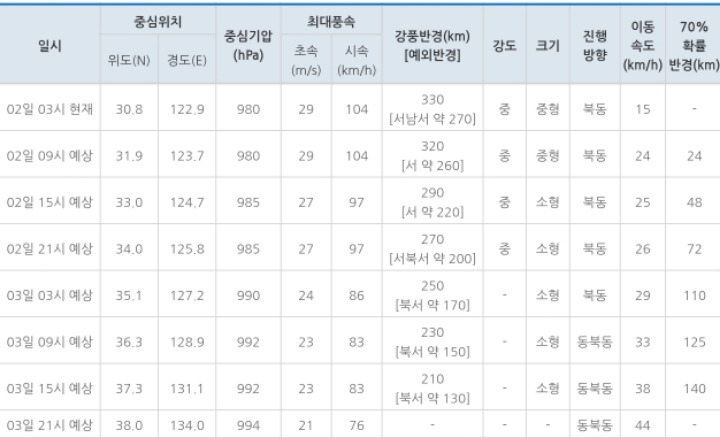 [10.24시업데이트] 기상청 18호 태풍 미탁 예상 경로(목포-대구-독도) | 인스티즈