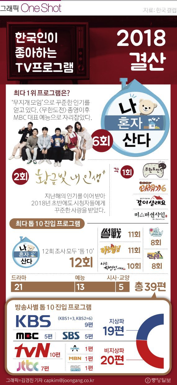 한국인이 좋아하는 TV 프로그램.jpg | 인스티즈