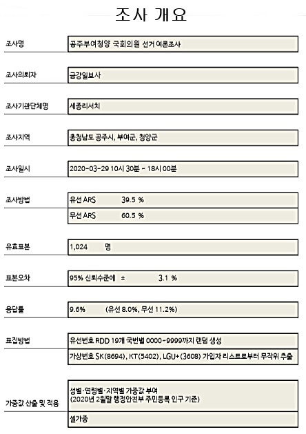 [금강일보] 공주부여청양: 민주 박수현 우세 | 인스티즈