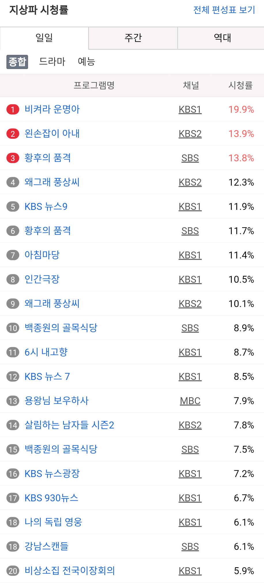 지상파, 케이블, 종합 편성 시청률 (2월 20일).jpg | 인스티즈