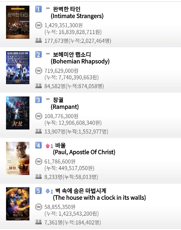 영화 박스오피스 (11월 6일) - 완벽한 타인 일일 17만7천명, 누적 202만명 / 보헤미안 랩소디 일일 8만4천명, 누적 87만명 / 창궐 일일 1만3천명, 누적 155만명 | 인스티즈