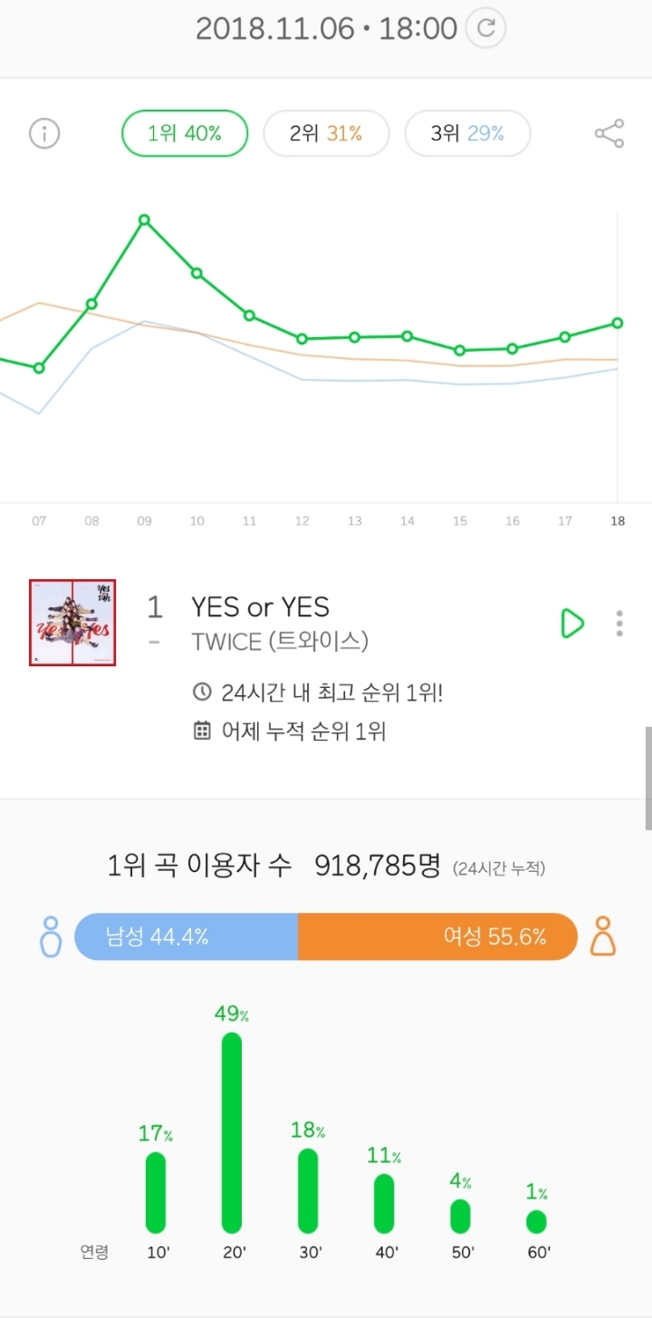 트와이스 YES or YES 발매 후 24시간 멜론 이용자수 | 인스티즈