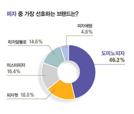 대학생이 선호하는 햄버거•치킨•피자 브랜드.jpg | 인스티즈