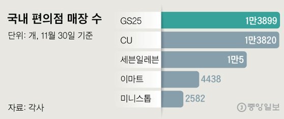 국내 편의점 매장 수.jpg | 인스티즈