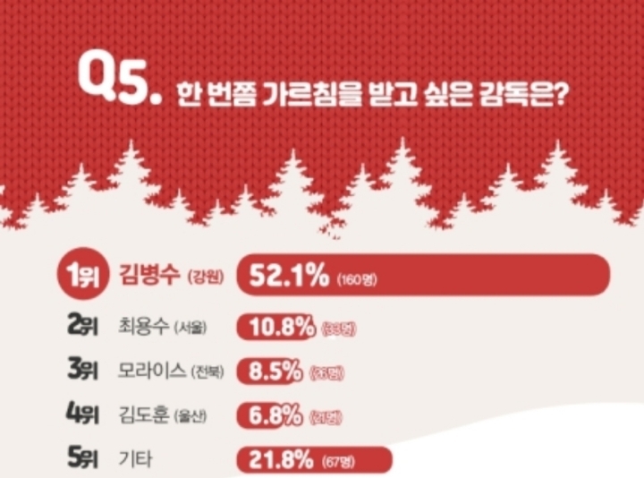 [2019K리거의선택] 2 감독부문 | 인스티즈
