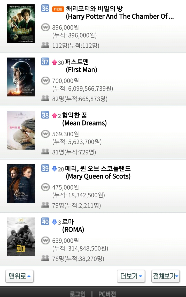 2월 18일 월요일 영화박스오피스 순위..스멀스멀 극한직업 위협하면서 입소문 타는 증인.jpg | 인스티즈