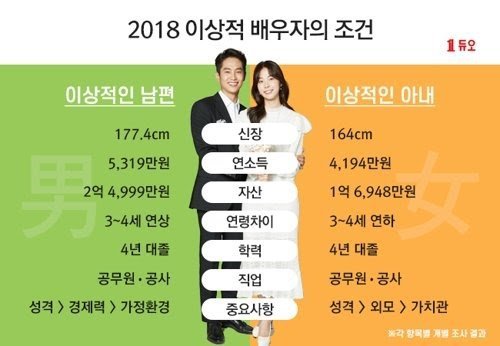 2012년-2018년 이상적 배우자의 조건.jpg | 인스티즈