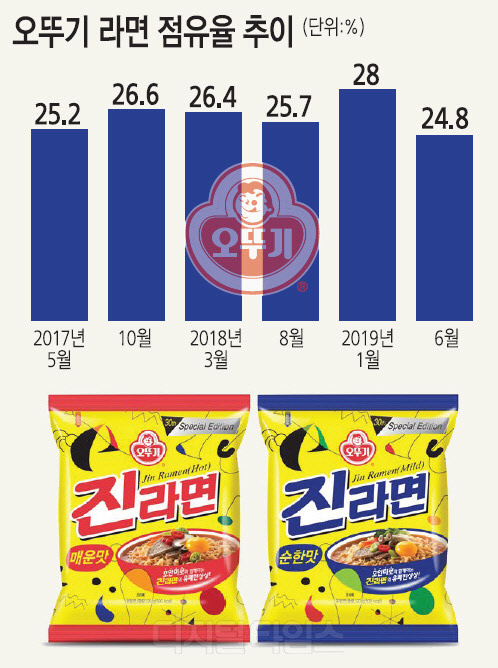 오뚜기 라면 점유율 추이.jpg | 인스티즈