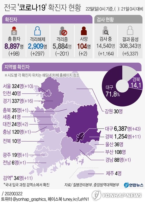 국내 '코로나19' 확진자 현황(3월22일 0시 기준) | 인스티즈