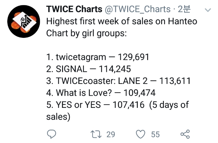 트와이스 미니 6집 YES or YES 초동 5일차 판매량 | 인스티즈