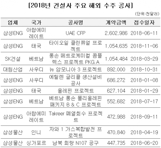 2018년 건설사 주요 해외 수주 공사.jpg | 인스티즈