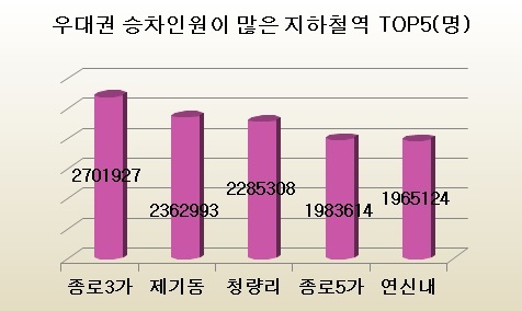 우대권 승차인원이 많은 지하철역 TOP 5.jpg | 인스티즈