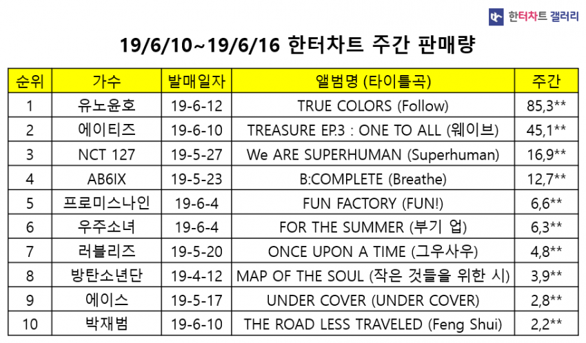 6/10 ~ 6/16일 주간 앨범 판매 순위 | 인스티즈