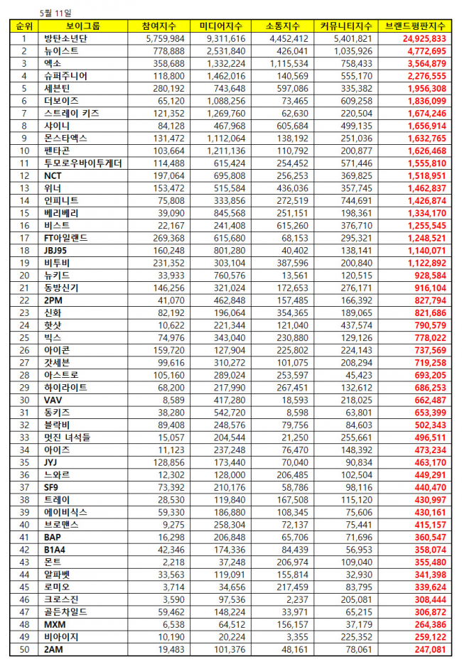 [보이그룹브랜드평판2019년5월빅데이터] 1위 방탄소년단, 2위 뉴이스트, 3위 엑소 | 인스티즈