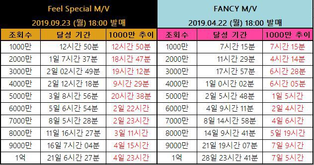 트와이스 Feel Special 뮤직비디오 1억뷰 돌파 (자체 최단기록) | 인스티즈