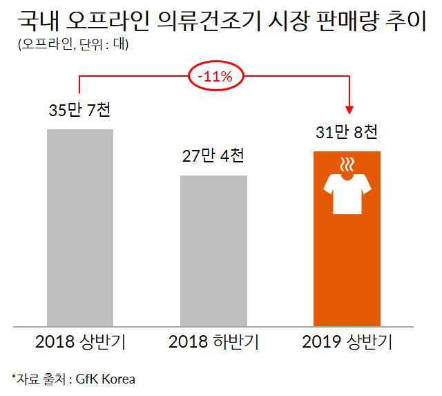 국내 오프라인 의류건조기 시장 판매량 추이.jpg | 인스티즈