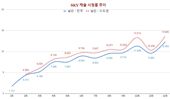 어제자 스카이캐슬 13회 시청률.jpg | 인스티즈