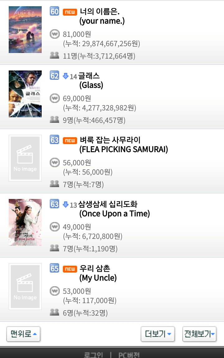 2월 18일 월요일 영화박스오피스 순위..스멀스멀 극한직업 위협하면서 입소문 타는 증인.jpg | 인스티즈