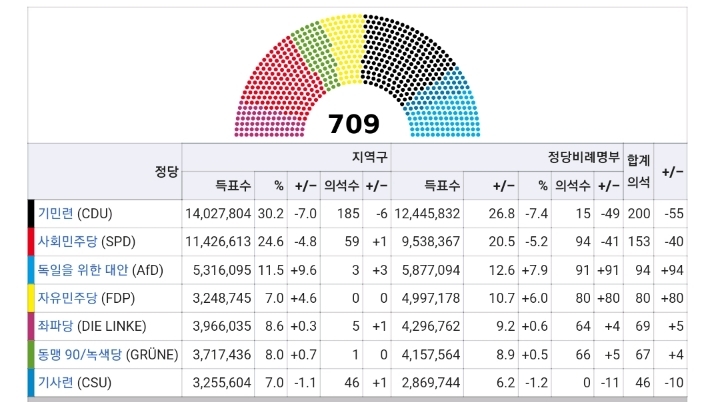 완전 연동형 비례대표제를 시행하는 독일의 정당 구도 (한국에 연동형 비례제가 필요할까?) | 인스티즈