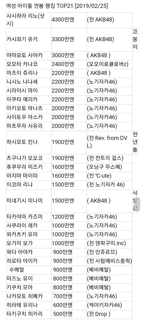 일본 걸그룹 연봉 TOP21 | 인스티즈