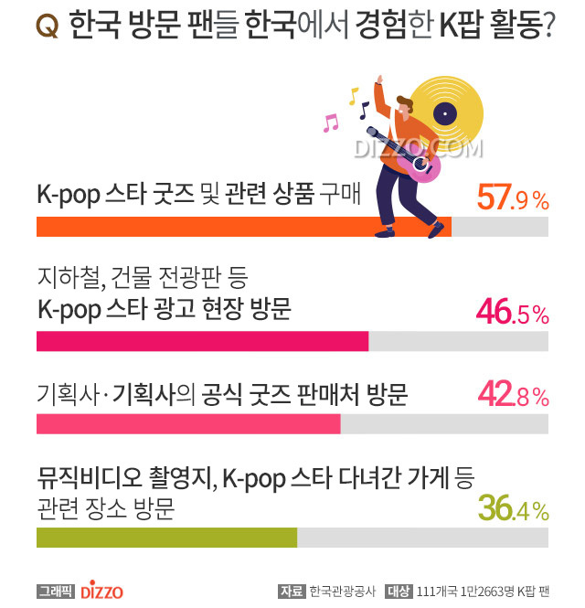 전 세계 K-POP 팬들이 선호하는 아이돌.jpg | 인스티즈
