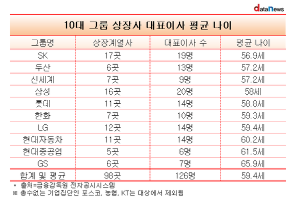 10대 그룹 상장사 대표이사 평균 나이.jpg | 인스티즈