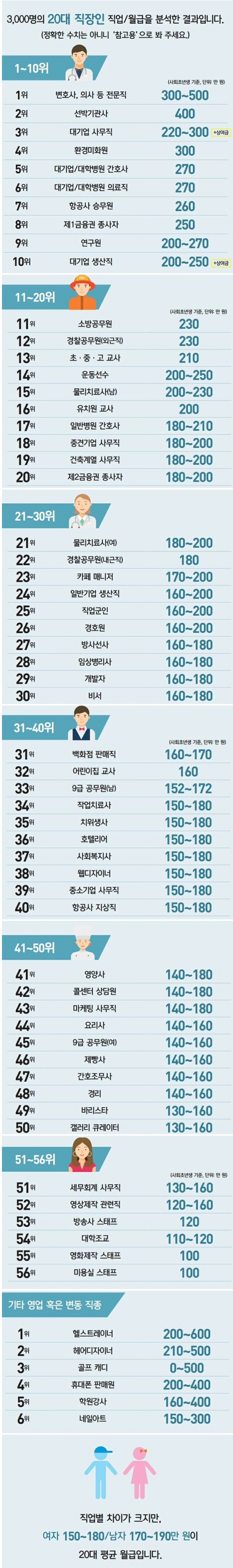 직업별 20대 사회초년생 평균 월급(3000명 조사) | 인스티즈