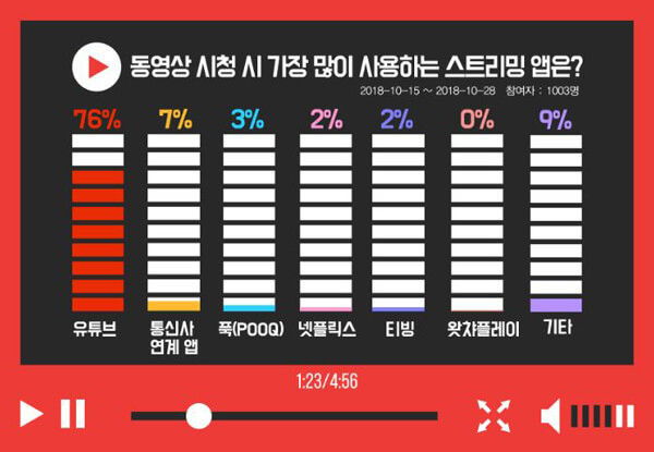 동영상 시청 시 가장 많이 사용하는 스트리밍 앱.jpg | 인스티즈