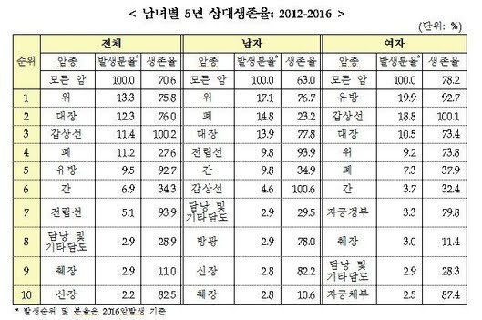 2016년 국가 암 등록 통계 (남녀별 5년 상대생존율).jpg | 인스티즈