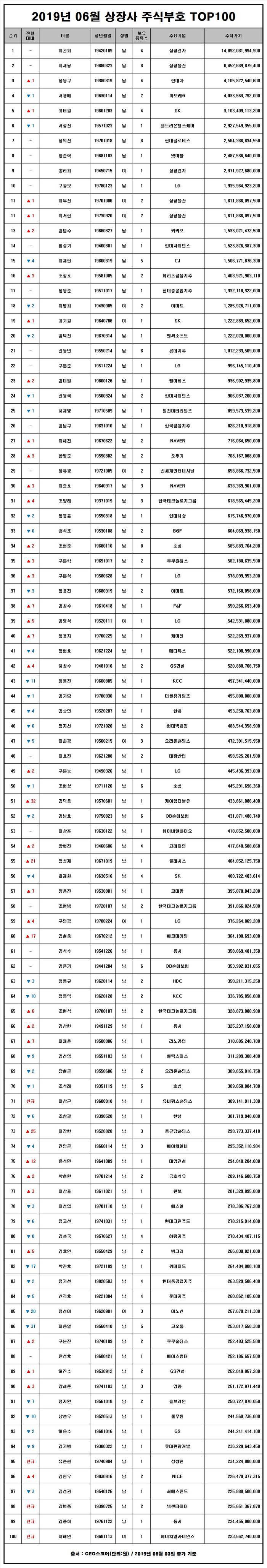 2019년 6월 상장사 주식부호 TOP 100.jpg | 인스티즈