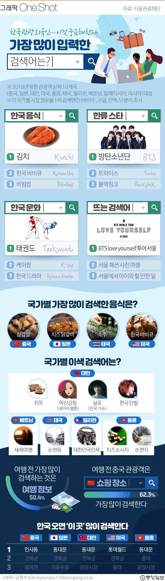 한국 관광 외국인이 가장 많이 검색한 외국어.jpg | 인스티즈