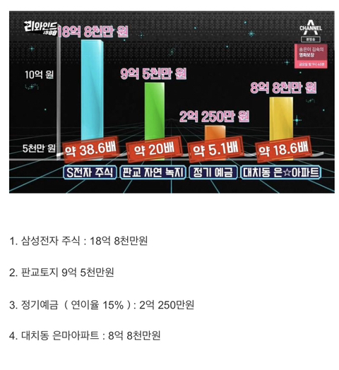 1988년으로 돌아갔을때 최고의 5000만원 투자상품은? .jpg | 인스티즈