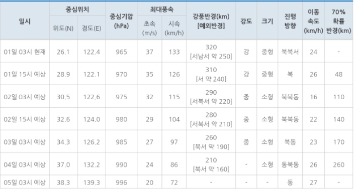 10월 1일 4시 업데이트: 기상예측시스템별 18호 태풍 미탁 예상 경로.jpg | 인스티즈