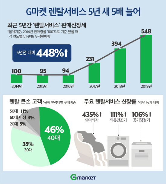 렌탈 서비스 판매 신장률 추이.jpg | 인스티즈