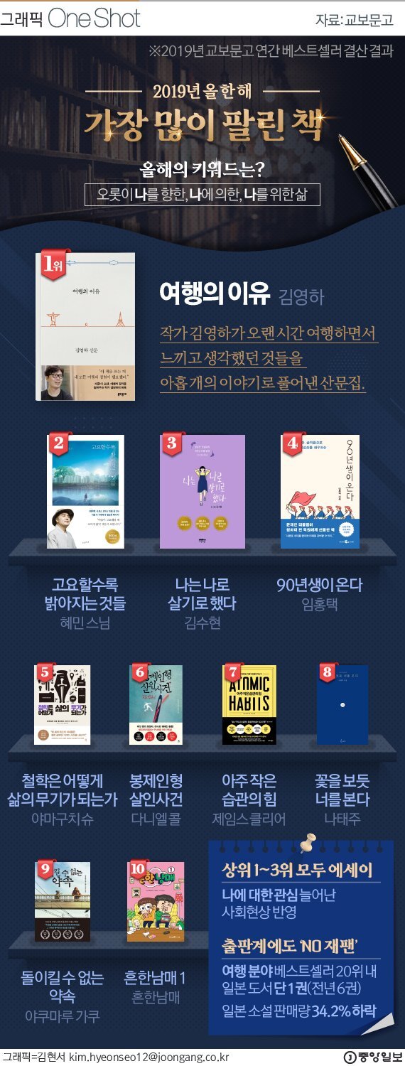 2019년 교보문고에서 가장 많이 팔린 책 TOP 10.jpg | 인스티즈