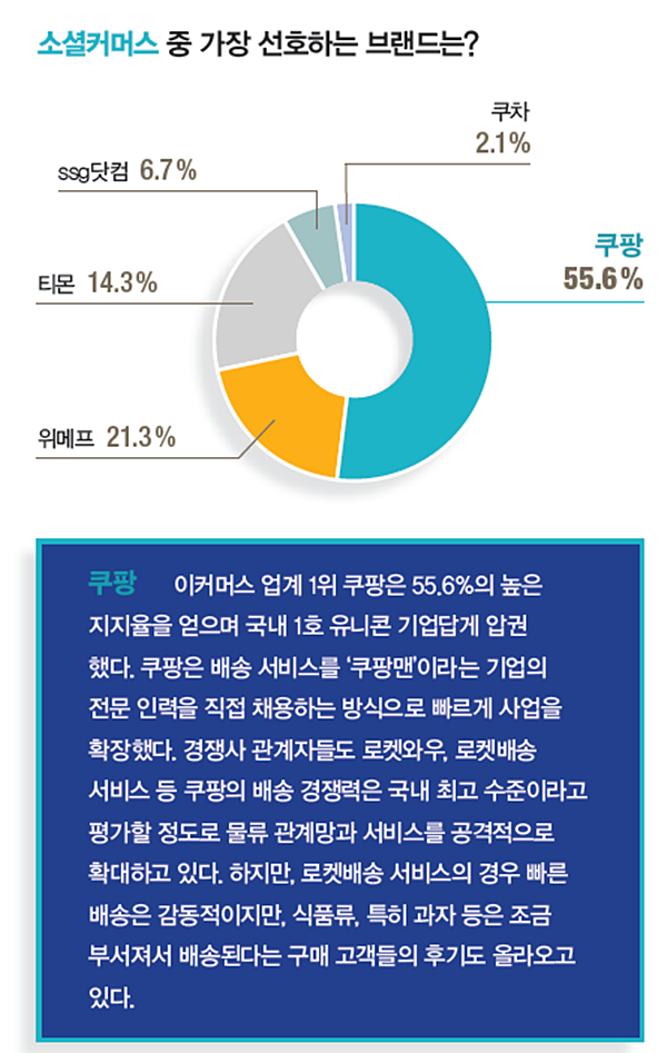 대학생이 가장 선호하는 배달앱•소셜커머스 브랜드.jpg | 인스티즈