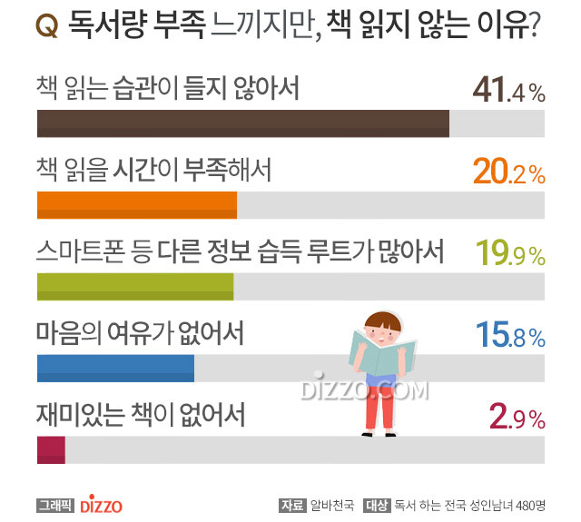 성인 남녀 평소 본인의 월평균 독서량•선호도서장르.jpg | 인스티즈