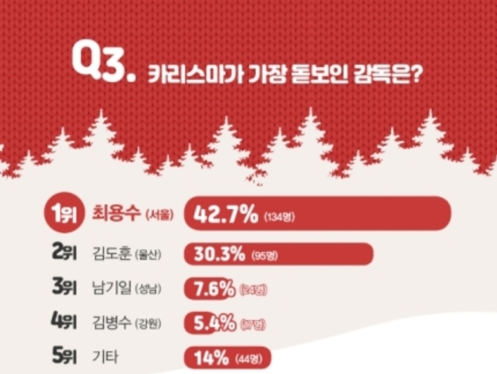 [2019K리거의선택] 2 감독부문 | 인스티즈