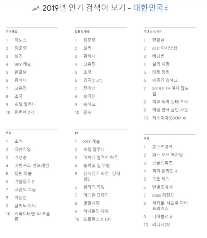 구글 2019 인기 검색어.JPG | 인스티즈